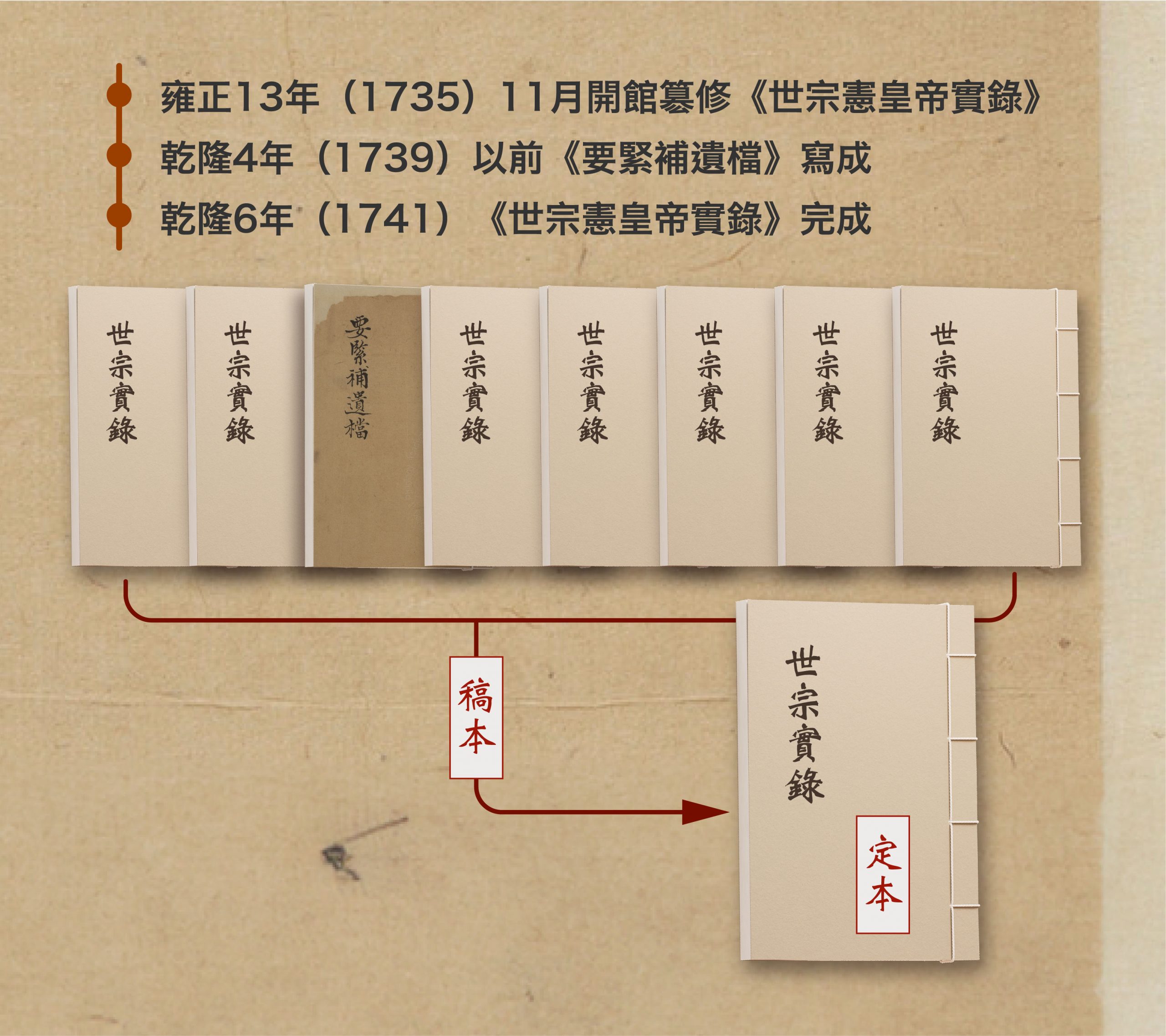 《要緊補遺檔》是編寫《世宗憲皇帝實錄》的眾多稿本之一。該實錄自雍正 13 年(1735)11 月開實錄館纂修,最終於乾隆 6 年(1741)完成。《要緊補遺檔》則大約在乾隆 4 年以前寫成。 圖|研之有物